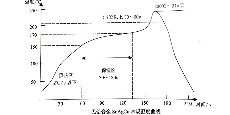 小批量SMT貼片加工中，如何科學設定與精準監控回流焊溫度曲線？